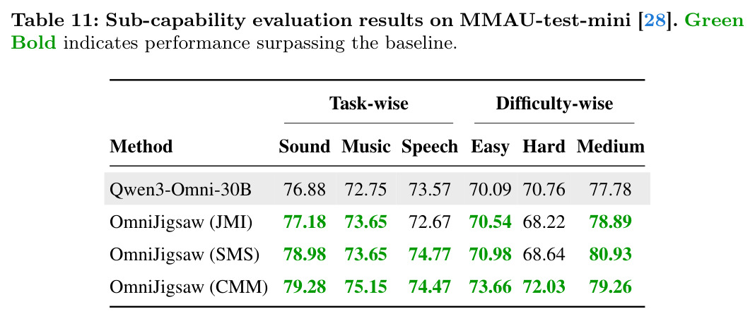 Sub-capability evaluation results on MMAU-test-mini.