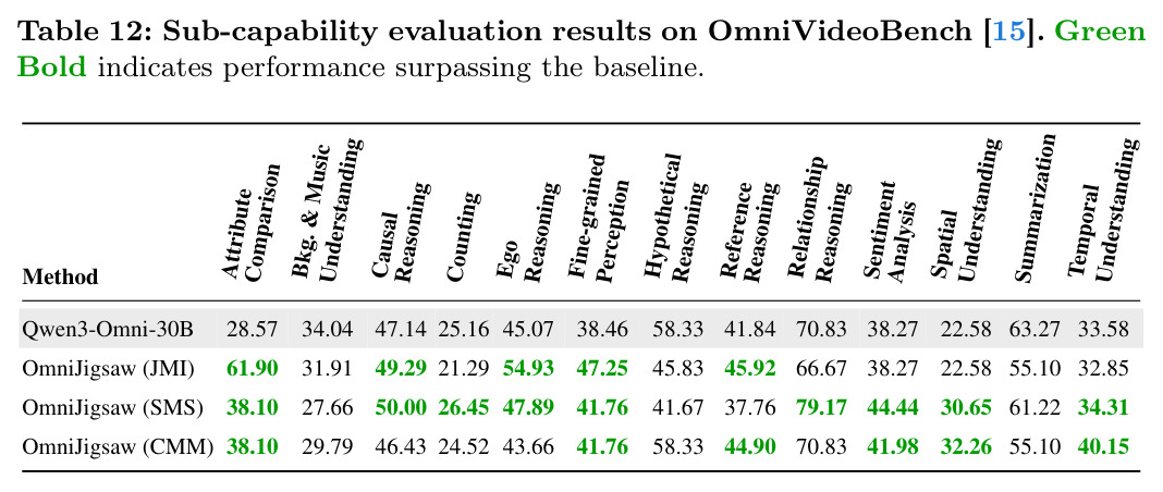 Sub-capability evaluation results on OmniVideoBench.