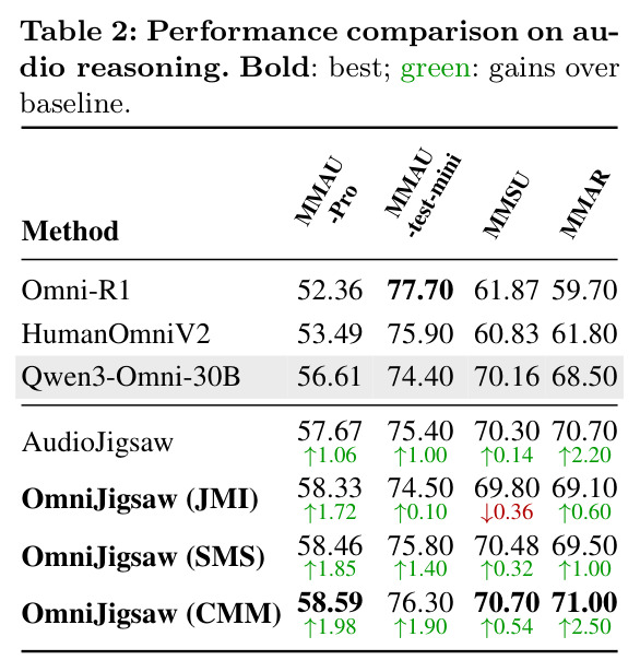 Performance comparison on audio reasoning.
