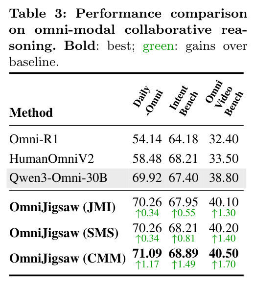 Performance comparison on omni-modal collaborative reasoning.