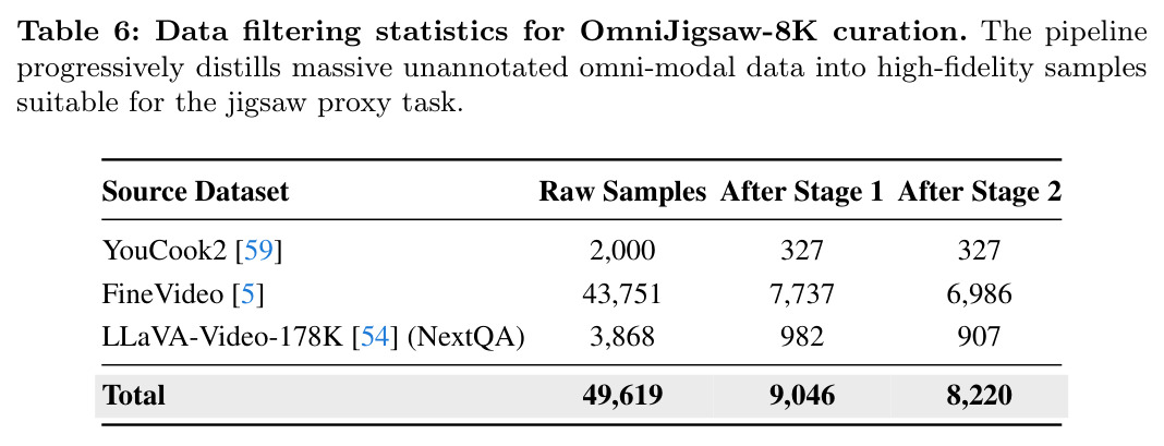 Data filtering statistics for OmniJigsaw-8K curation.