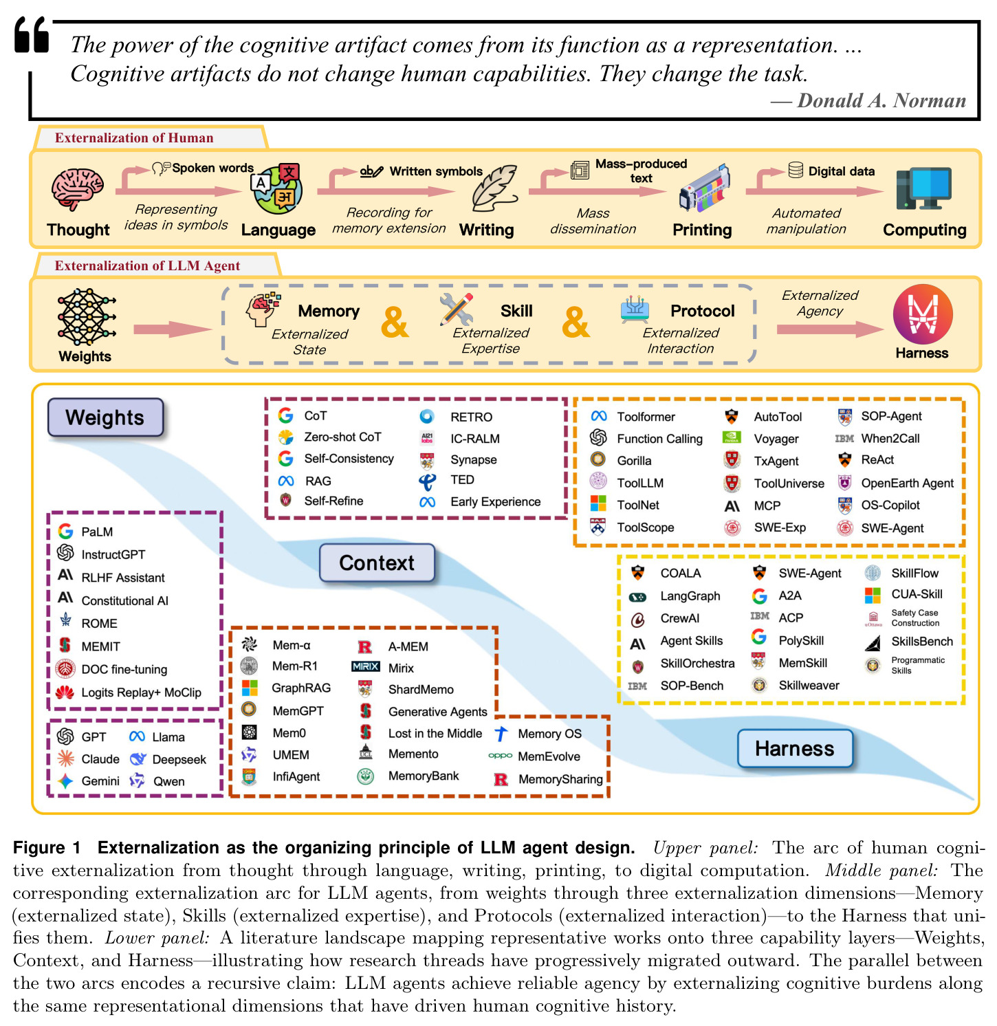 Externalization as the organizing principle of LLM agent design
