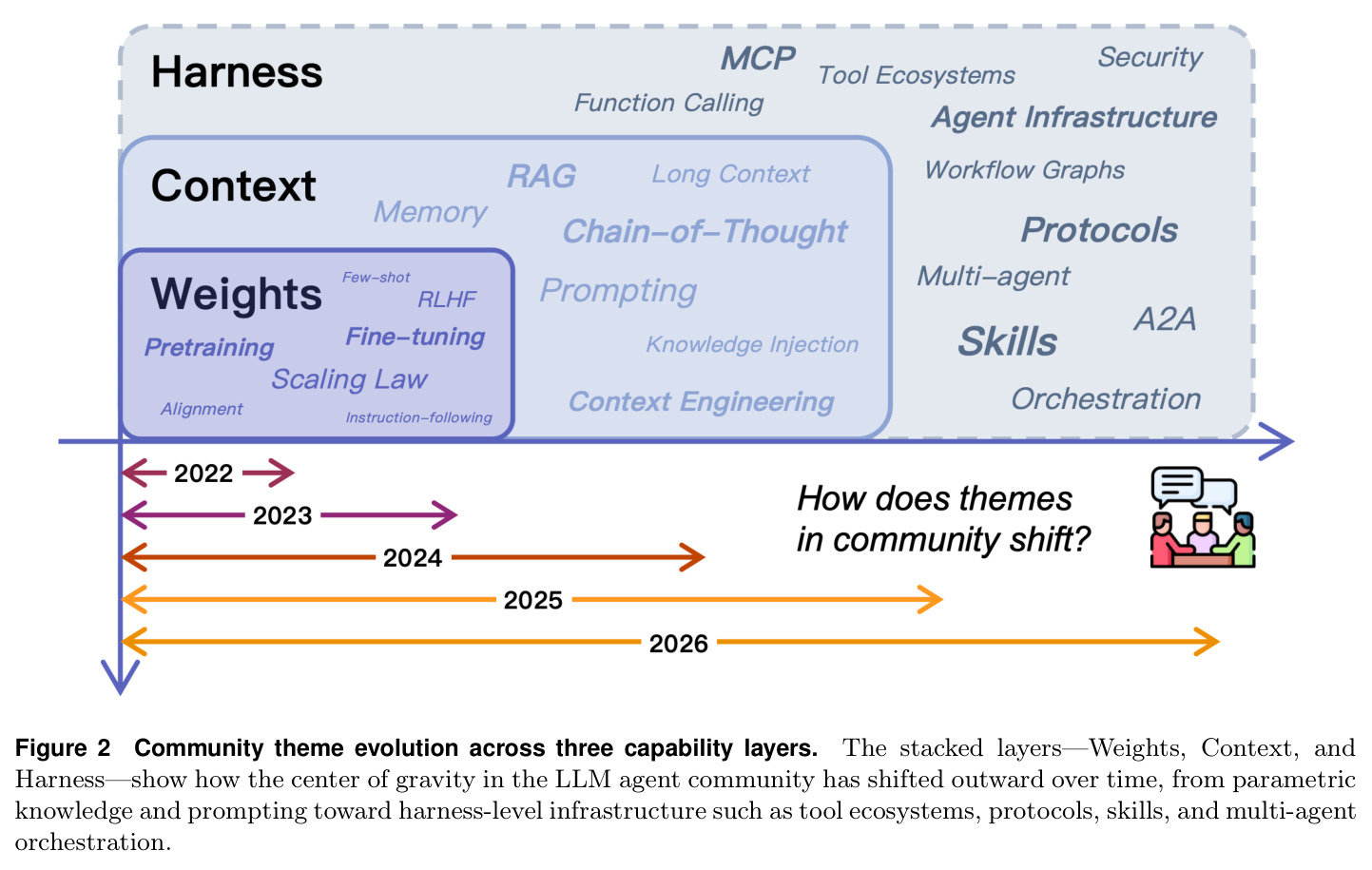 Community theme evolution across three capability layers