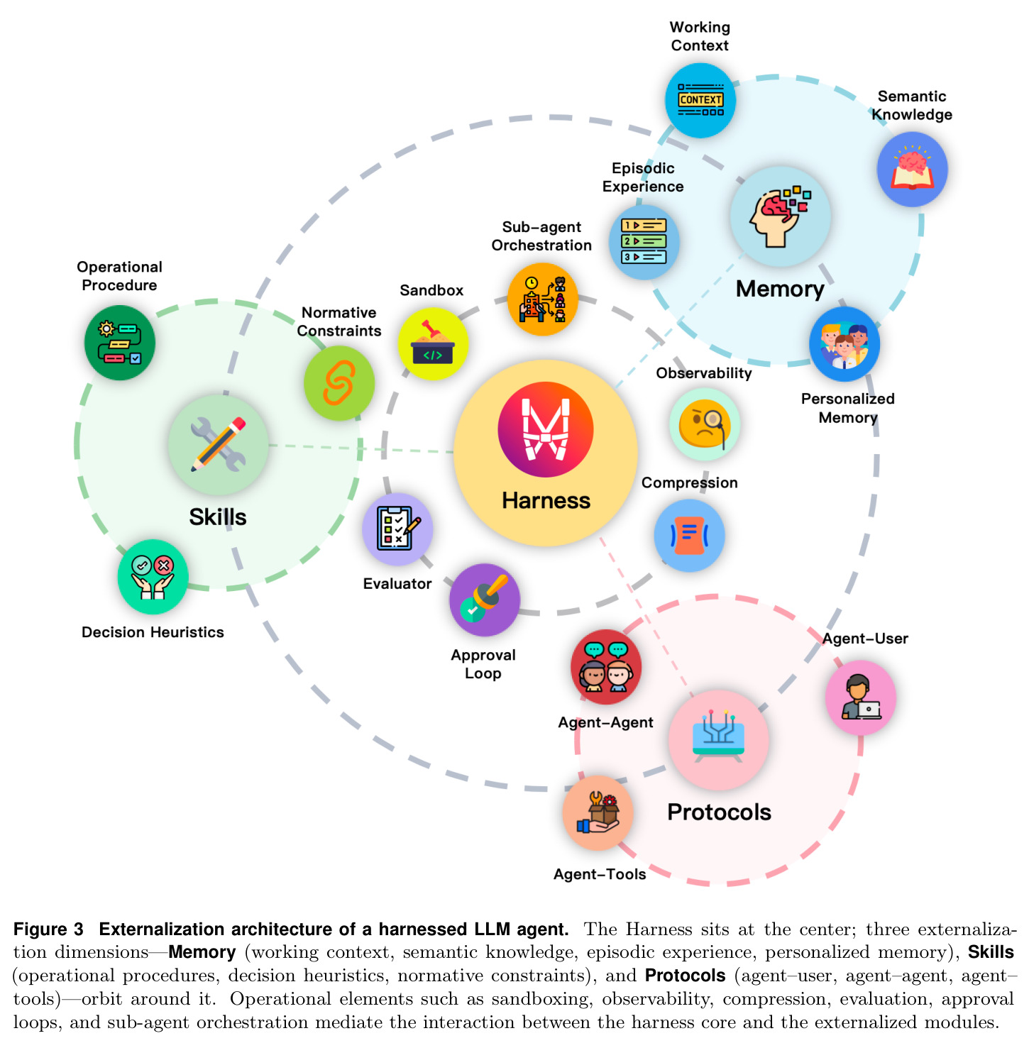 Externalization architecture of a harnessed LLM agent
