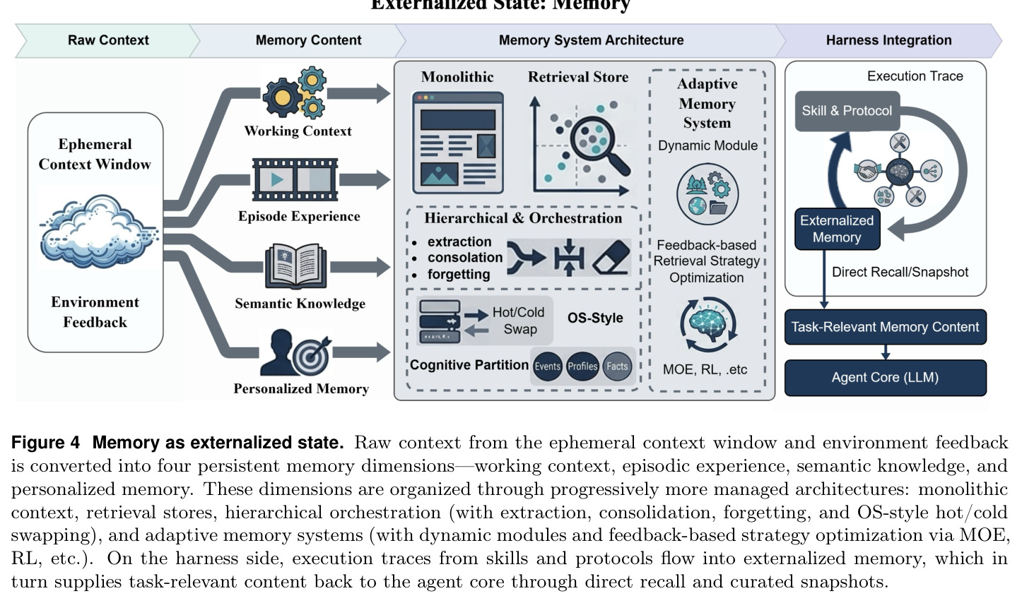 Memory as externalized state
