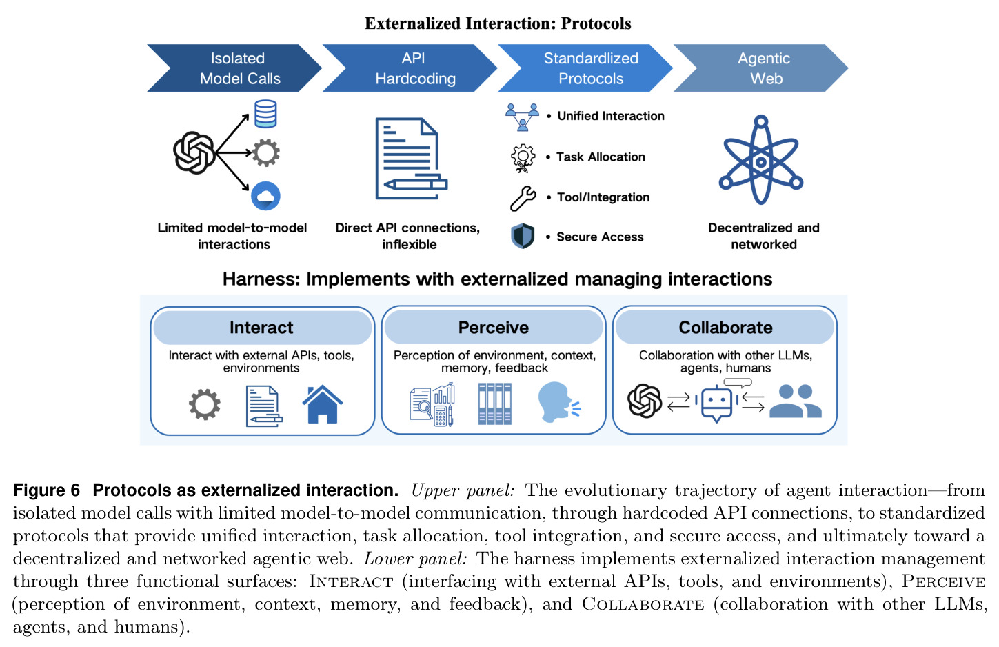 Protocols as externalized interaction