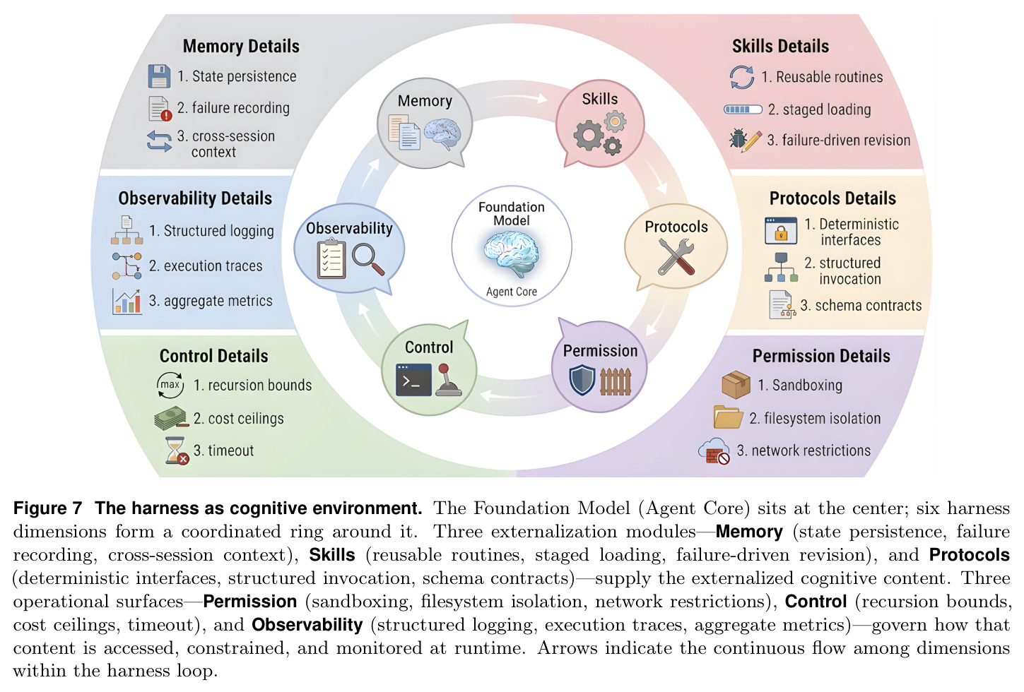 The harness as cognitive environment
