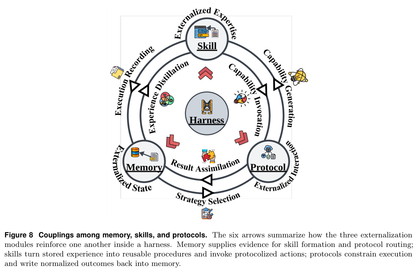 Couplings among memory, skills, and protocols
