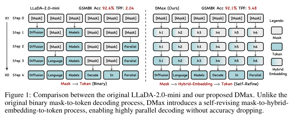 Comparison between the original LLaDA-2.0-mini and our proposed DMax.