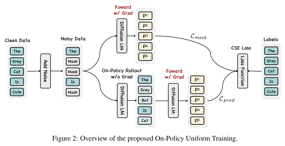 Overview of the proposed On-Policy Uniform Training.