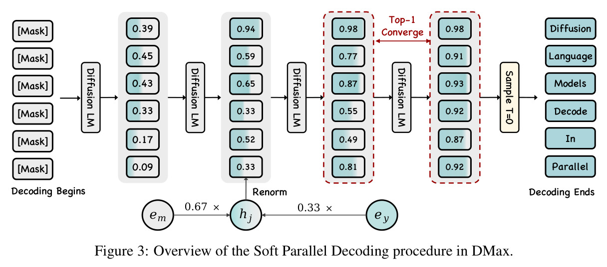 Overview of the Soft Parallel Decoding procedure in DMax.