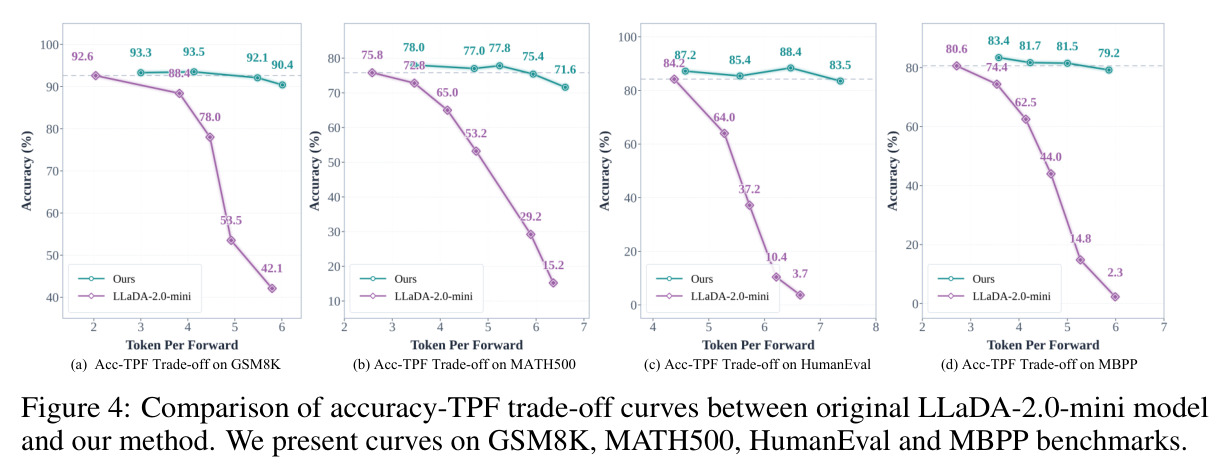 Comparison of accuracy-TPF trade-off curves between original LLaDA-2.0-mini model and our method.
