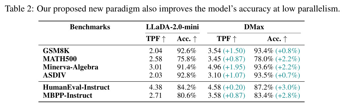 Our proposed new paradigm also improves the model’s accuracy at low parallelism.