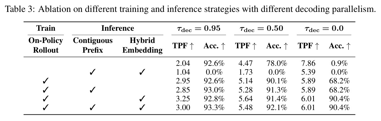 Ablation on different training and inference strategies with different decoding parallelism.