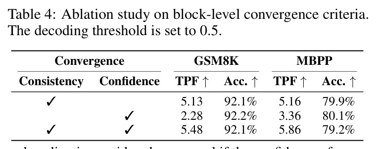 Ablation study on block-level convergence criteria.
