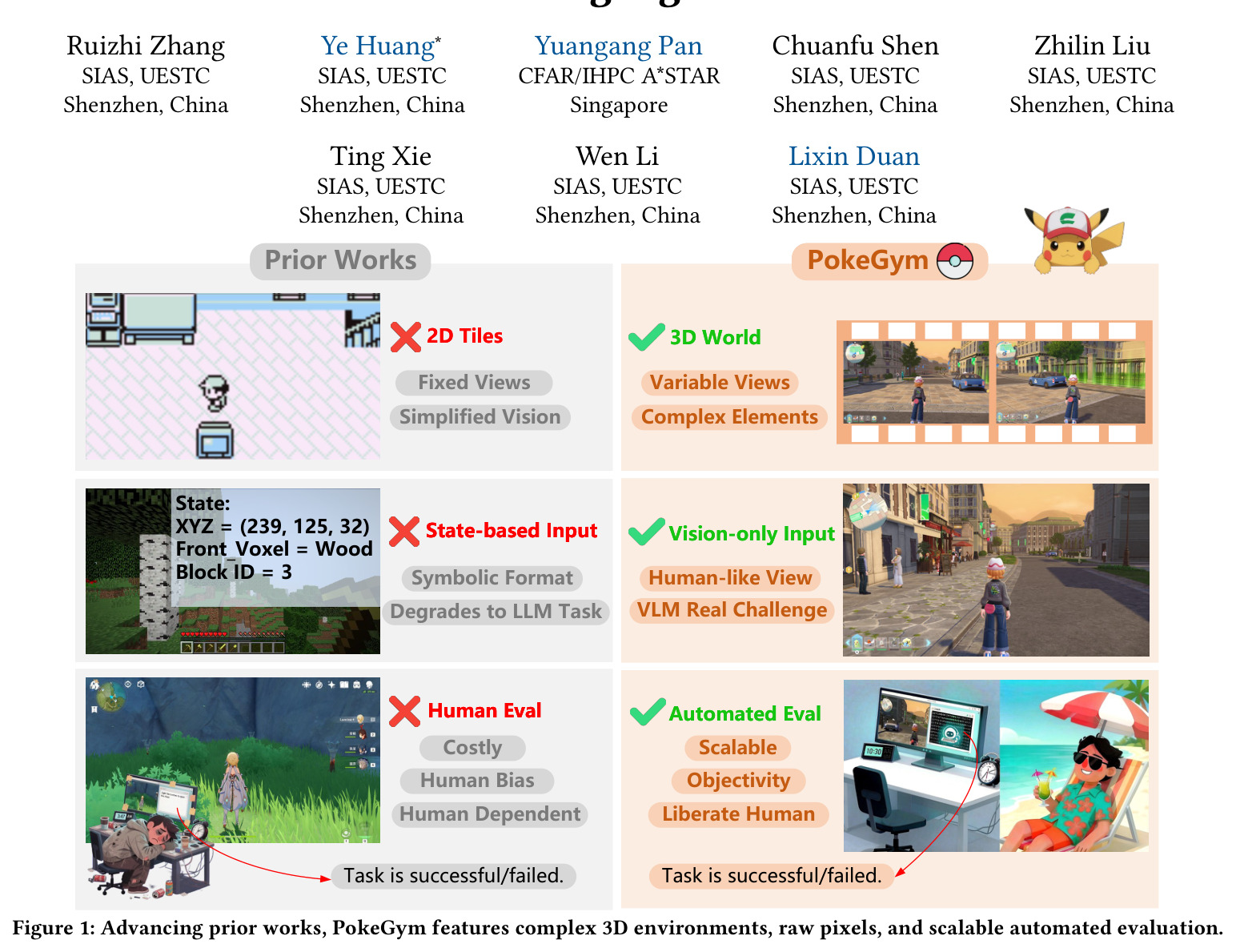 Advancing prior works, PokeGym features complex 3D environments, raw pixels, and scalable automated evaluation.