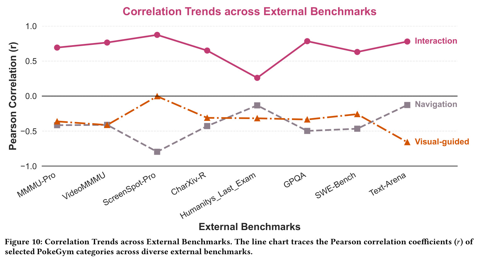 Correlation Trends across External Benchmarks.