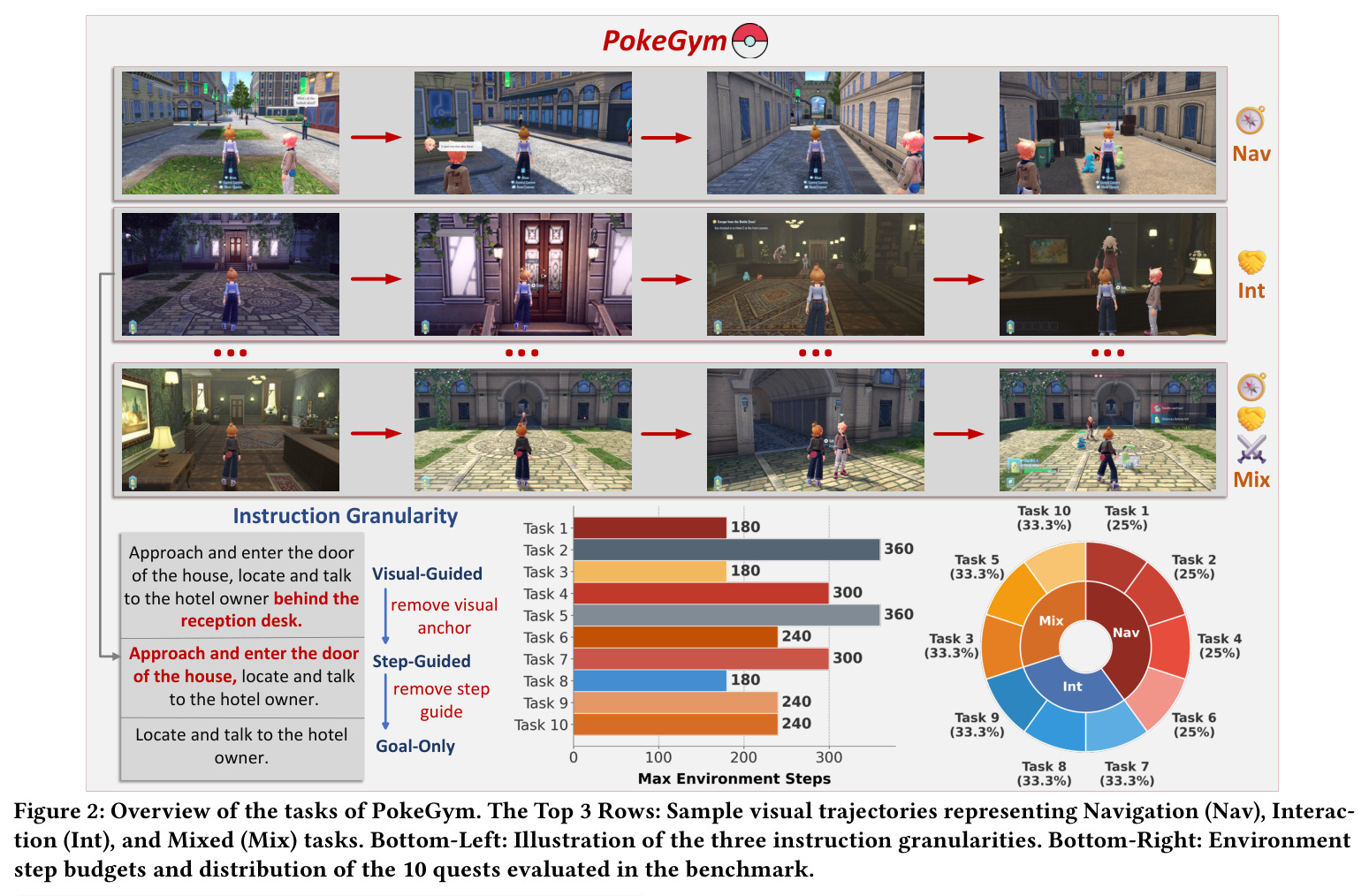 Overview of the tasks of PokeGym. The Top 3 Rows: Sample visual trajectories representing Navigation (Nav), Interaction (Int), and Mixed (Mix) tasks. Bottom-Left: Illustration of the three instruction granularities. Bottom-Right: Environment step budgets and distribution of the 10 quests evaluated in the benchmark.