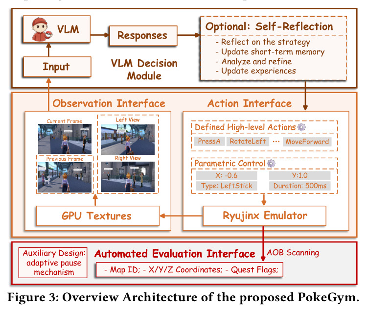 Overview Architecture of the proposed PokeGym.