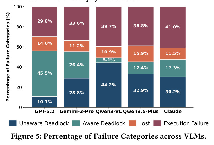 Percentage of Failure Categories across VLMs.