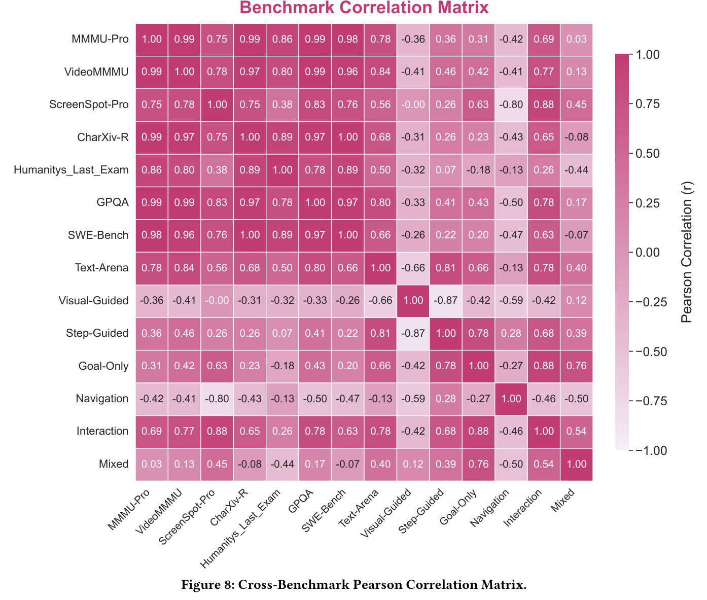 Cross-Benchmark Pearson Correlation Matrix.