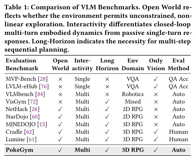 Comparison of VLM Benchmarks.