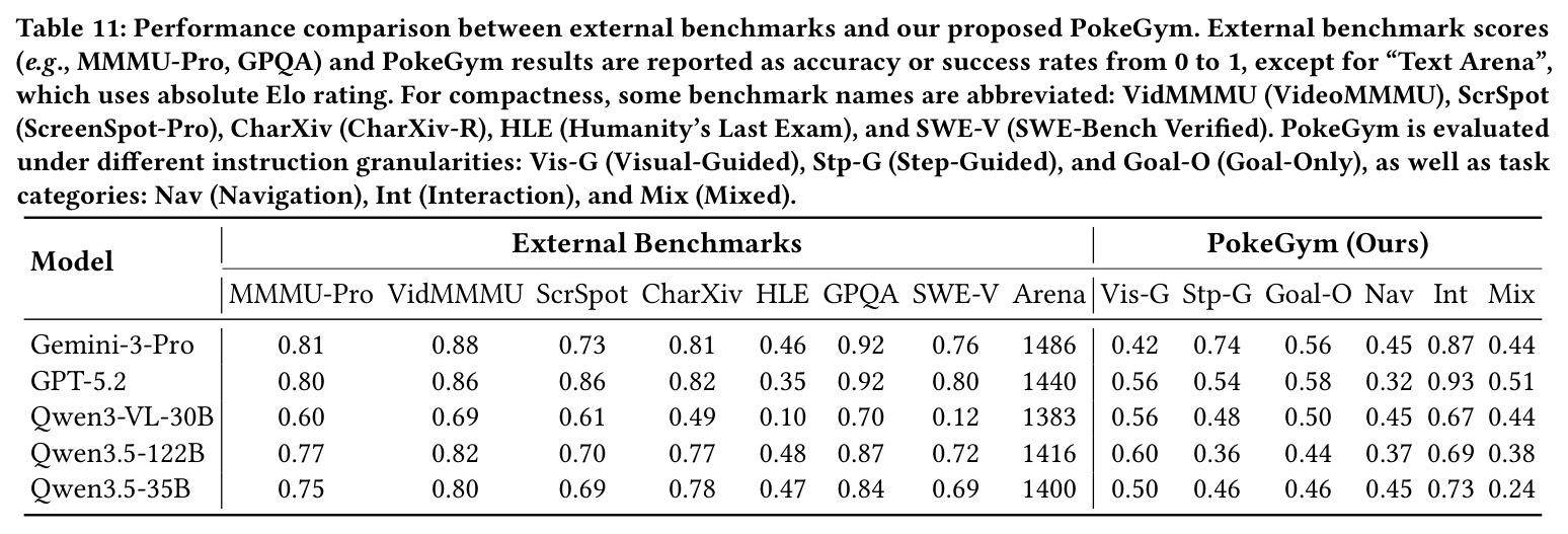 Performance comparison between external benchmarks and our proposed PokeGym.