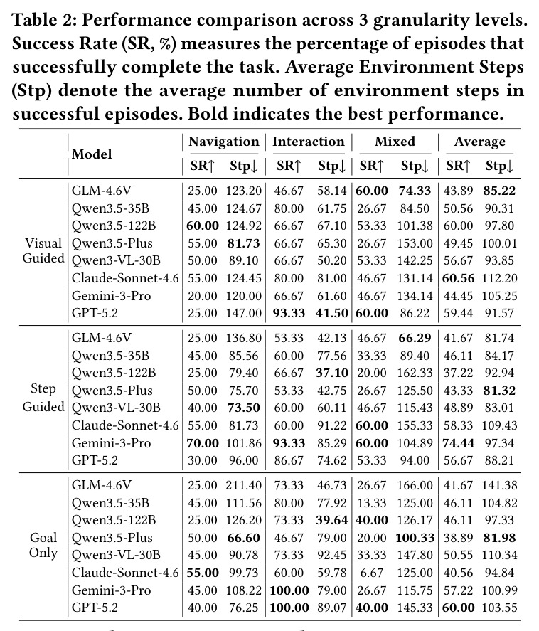 Performance comparison across 3 granularity levels.