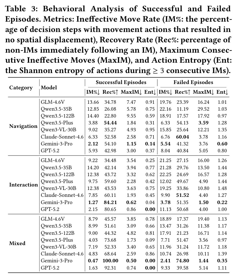 Behavioral Analysis of Successful and Failed Episodes.