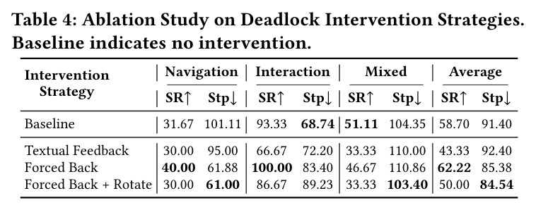 Ablation Study on Deadlock Intervention Strategies.