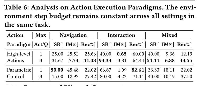 Analysis on Action Execution Paradigms.