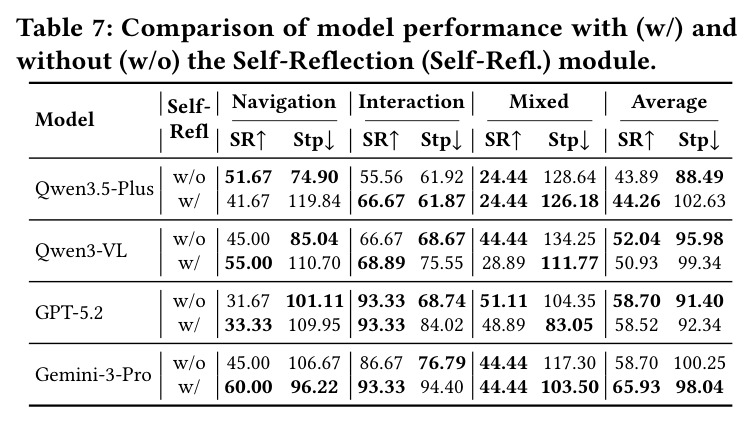 Comparison of model performance with and without the Self-Reflection module.