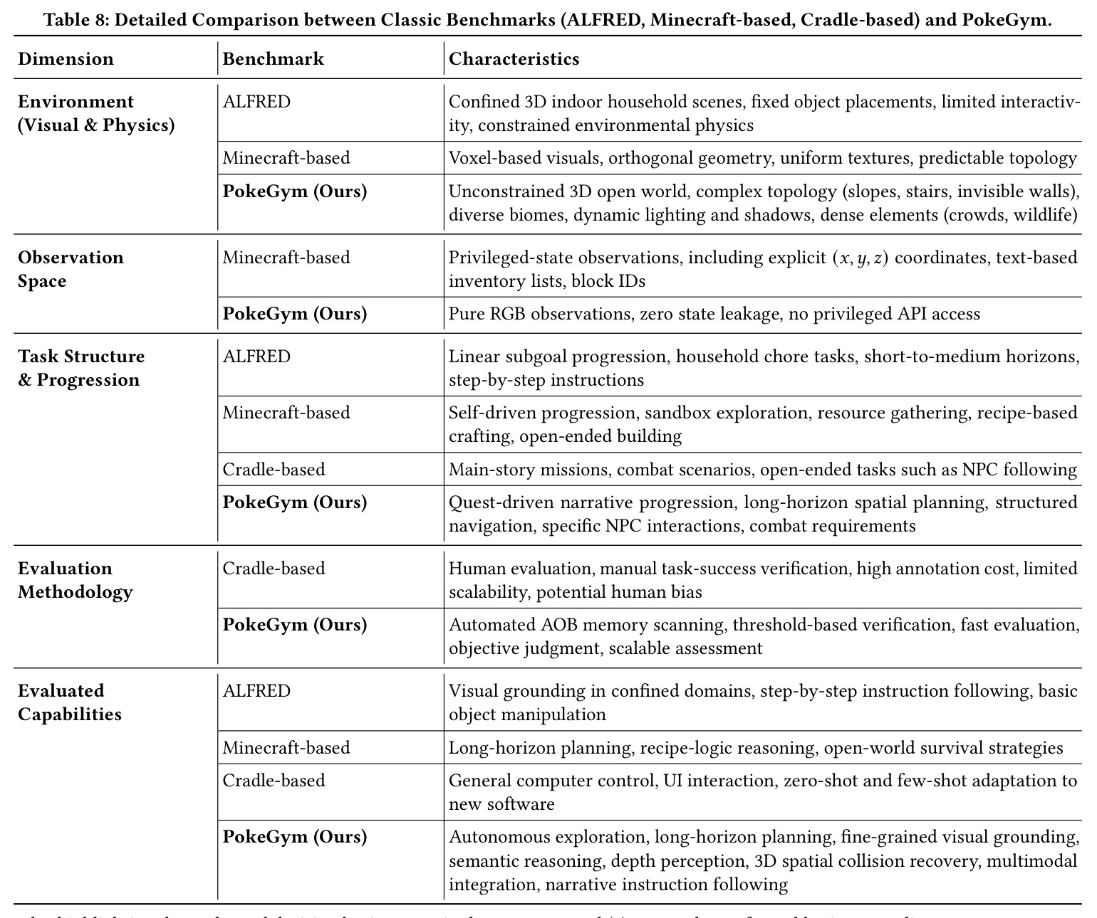 Detailed Comparison between Classic Benchmarks (ALFRED, Minecraft-based, Cradle-based) and PokeGym.