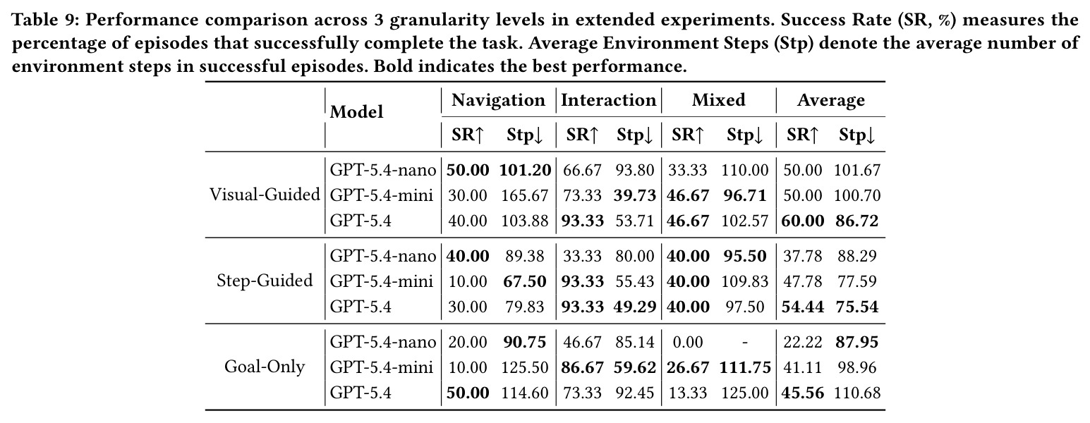 Performance comparison across 3 granularity levels in extended experiments.