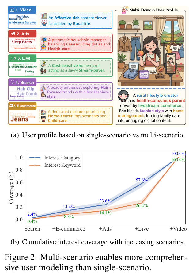 Multi-scenario enables more comprehensive user modeling than single-scenario