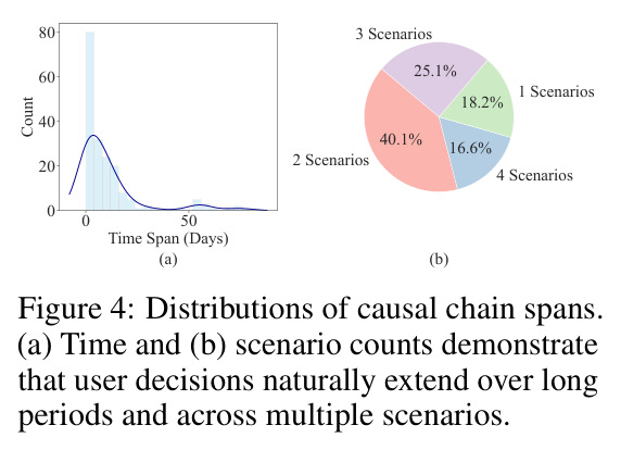 Distributions of causal chain spans