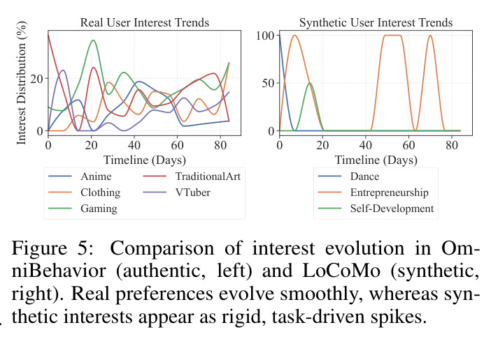 Comparison of interest evolution in OmniBehavior (authentic, left) and LoCoMo (synthetic, right)