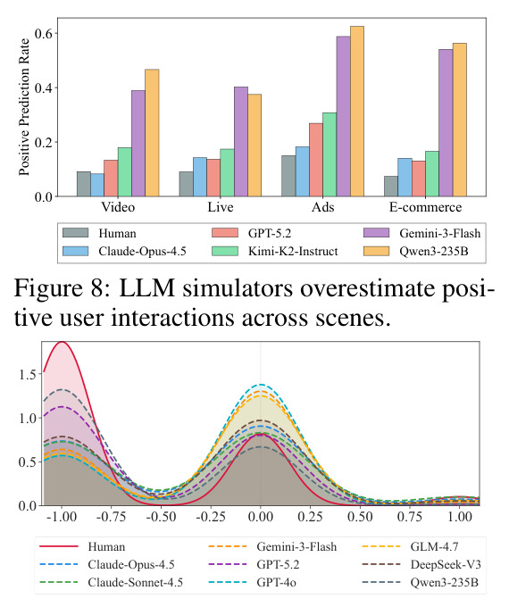 LLM simulators overestimate positive user interactions across scenes