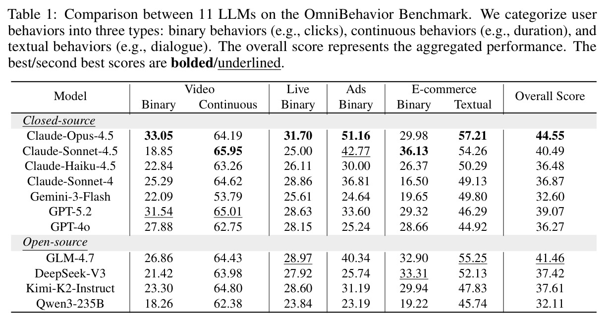Comparison between 11 LLMs on the OmniBehavior Benchmark