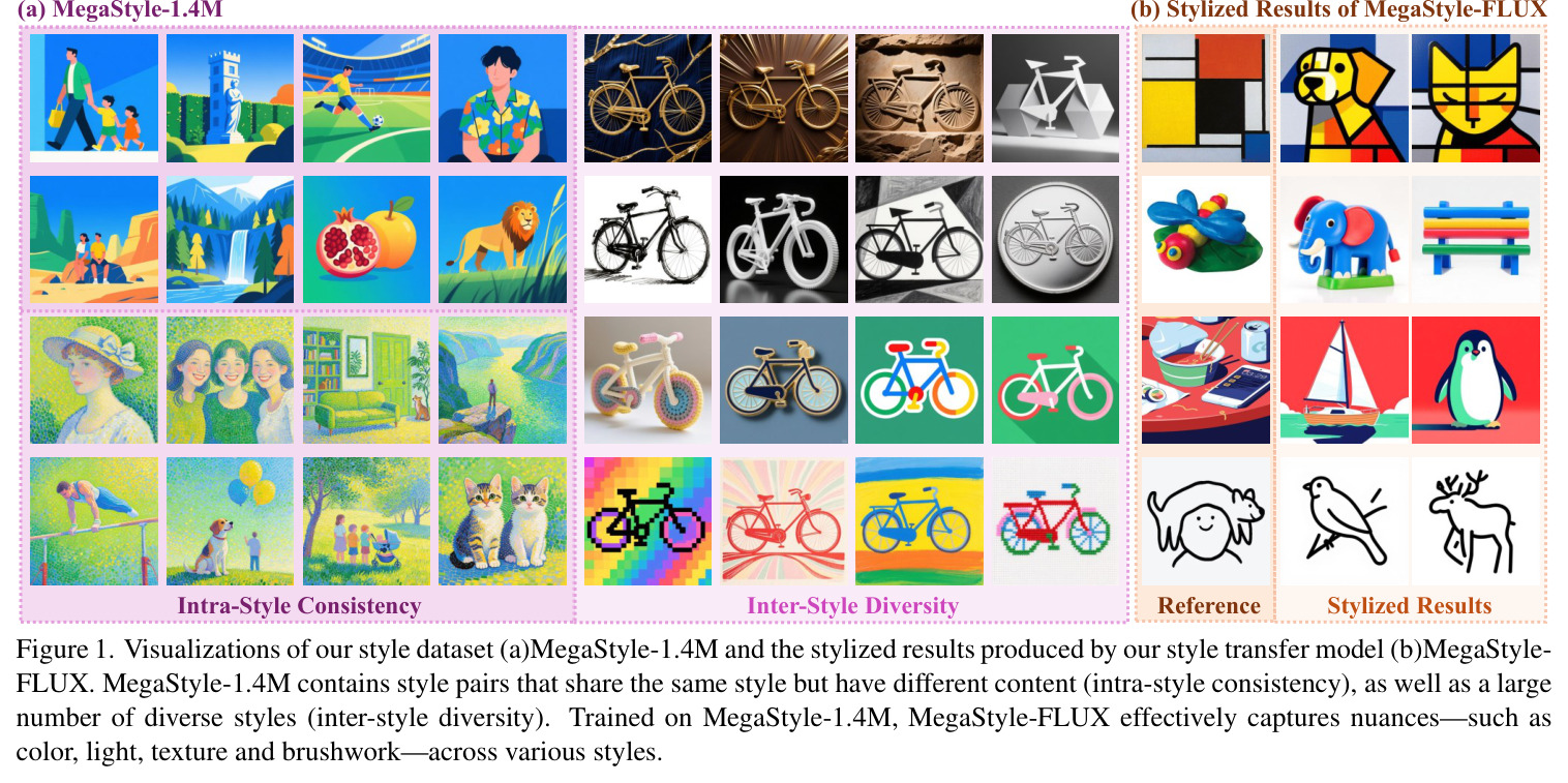 Visualizations of our style dataset (a) MegaStyle-1.4M and the stylized results produced by our style transfer model (b) MegaStyle-FLUX.