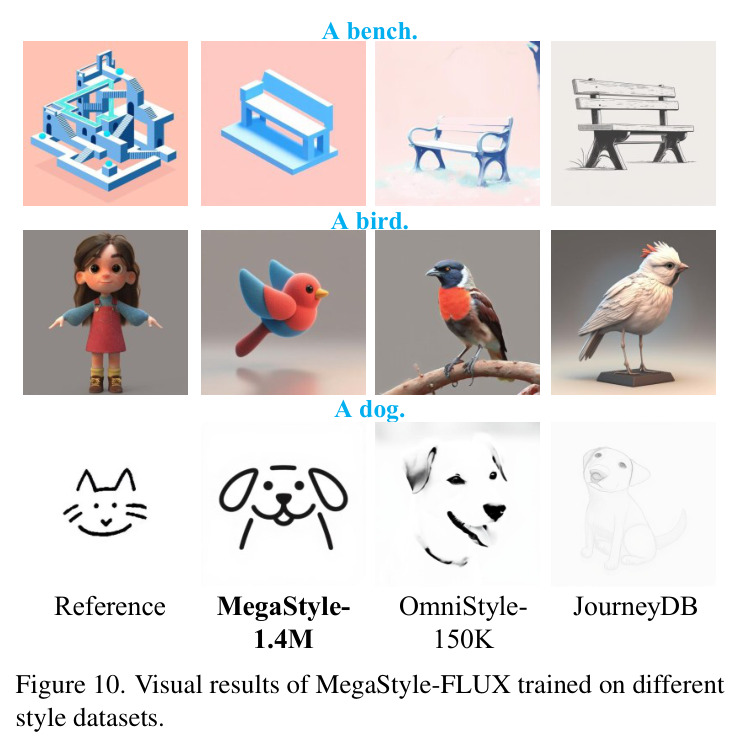Qualitative comparison between MegaStyle-FLUX and SOTA style transfer methods.