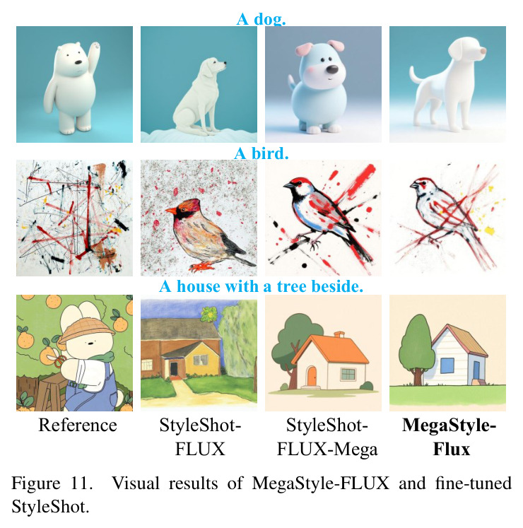 Visual results of MegaStyle-FLUX trained on different style datasets.