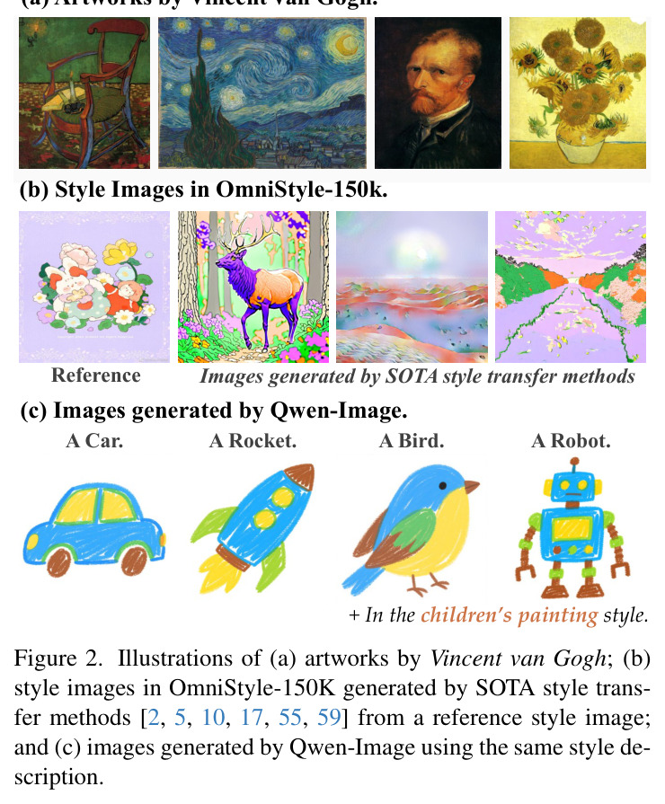 Illustrations of (a) artworks by Vincent van Gogh; (b) style images in OmniStyle-150K generated by SOTA style transfer methods; and (c) images generated by Qwen-Image using the same style description.