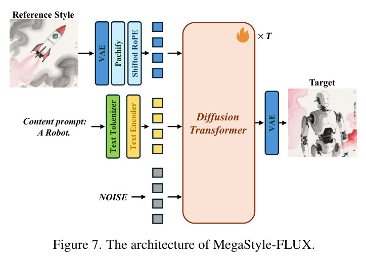 Visualizations of style pairs in MegaStyle-1.4M, where each row shows the same style with different contents.