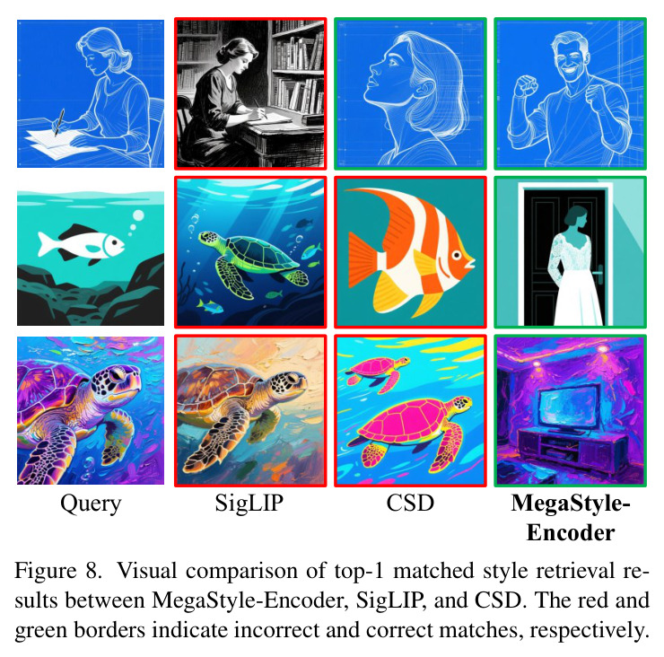 The architecture of MegaStyle-FLUX.