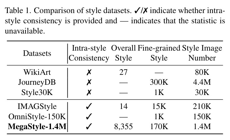 Comparison of style datasets. ✓/✗ indicate whether intra-style consistency is provided.