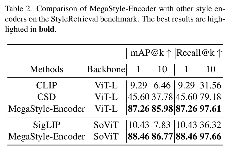 Comparison of MegaStyle-Encoder with other style encoders on the StyleRetrieval benchmark.
