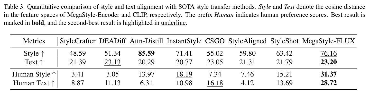 Quantitative comparison of style and text alignment with SOTA style transfer methods.