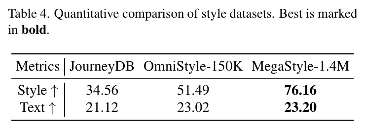 Quantitative comparison of style datasets.