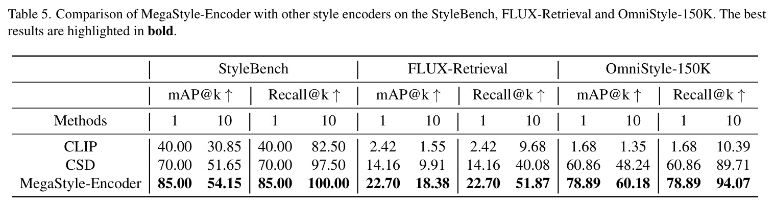Comparison of MegaStyle-Encoder with other style encoders on the StyleBench, FLUX-Retrieval and OmniStyle-150K.